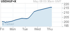 Dollar rate racketing...